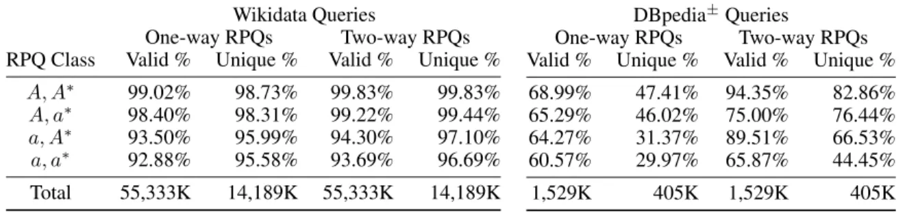 Table 1: Percentage of simple RPQs and 2RPQs in the Wikidata query logs in the study (Bonifati, Martens, and Timm 2019) (left) and the diverse query logs of (Bonifati, Martens, and Timm 2020) (right)