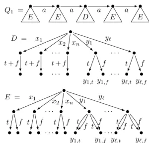 Figure 2: Query Q 1 used in the proof of Theorem 4.3 and the gad- gad-gets D and E used in Q 1 .