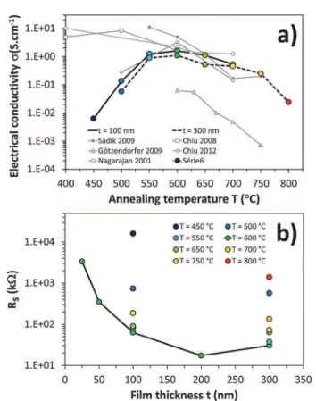 Fig. 6 shows the annealing temperature dependence of the Seebeck coefficient (S) measured at room temperature for the 100 nm thick Mg-doped CuCrO 2 films (300 nm thick filmsFig