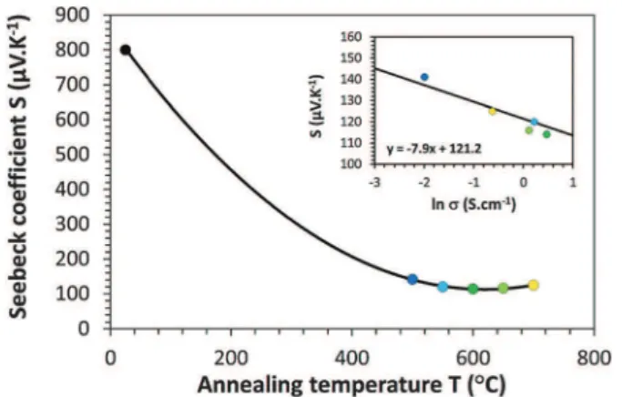 Table 2 Electrical (Seebeck coefficient S ) and optical (TT and TR refined plasma frequency O p and damping constant O t parameters) measurements and the corresponding carrier concentrations ( h Elect and h Opt ), mobility (m Opt ) and the electrical condu