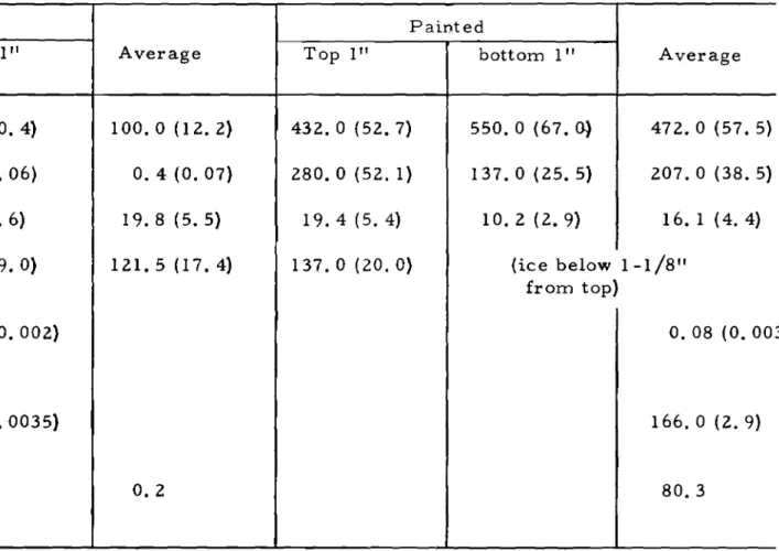 TABLE II