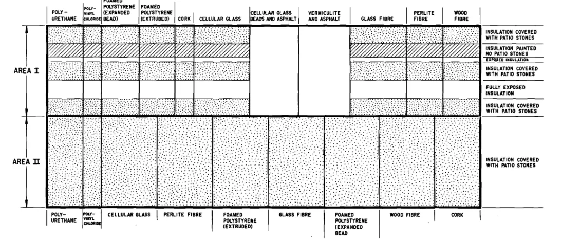 FIGURE ARRANGEMENT OF INSULATION IN EXPERIMENTAL FLAT ROOF SYSTEM
