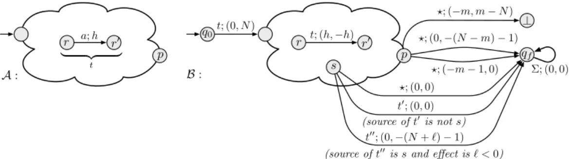 Figure 1 Definition of B. An arrow labelled “α; ¯ x” denotes a transition reading α with effect ¯ x.