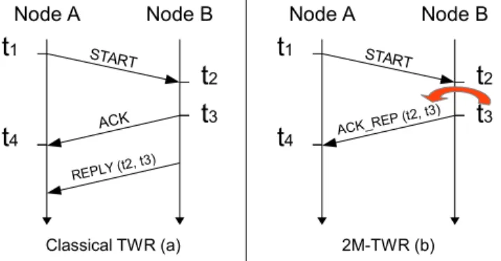 Fig. 3. TWR vs 2M-TWR protocol sequences