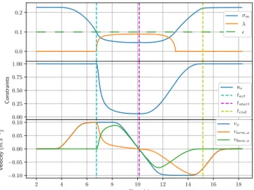 Fig. 3: Manipulability simulation. Top: manipulability mea- mea-sure m, middle: manipulability constraints a m = a m,v x = a m,v y = a m,ω z , bottom: Velocity commands along the x axis