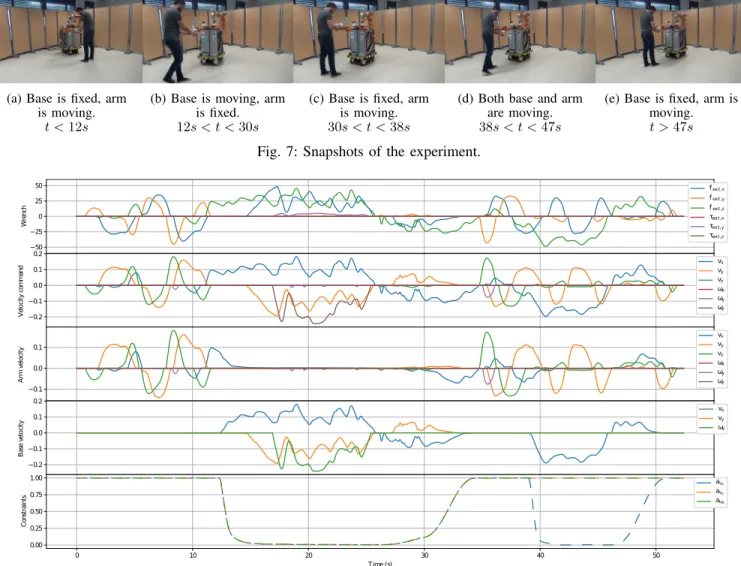 Fig. 8: Experimental results. From top to bottom: external wrench T h ext (N, Nm), velocity command x ˙ (m/s, rad/s), arm velocity command x ˙ arm (m/s, rad/s), base velocity command x˙ base (m/s, rad/s) and constraint values a v x , a v y and a ω z .