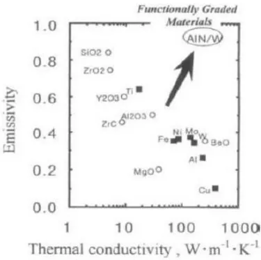 Figure II.12: La relation entre la conduction thermique et l‘émissivité [38]. 