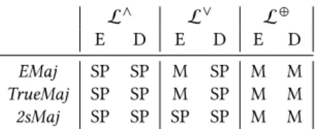 Table 1: E stands for erosion, D for dilatation, SP for strategy-proof and M for manipulable.