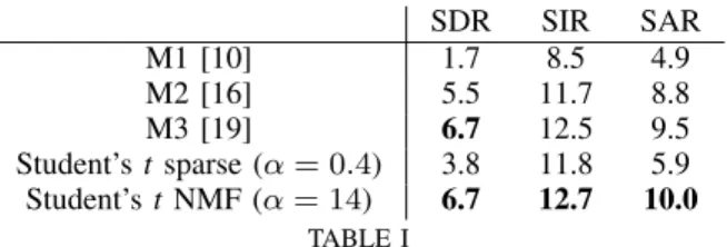 Fig. 1. Average SDR in dB as a function of the shape parameter α.