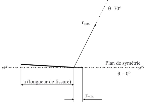 Figure I.10 : Forme de la zone plastifiée (Calcul aux éléments finis)  - Taille maximale étant atteint pour 