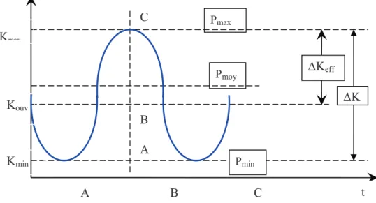 Figure I.21 : Représentation schématique du facteur d’intensité de contrainte                       Efficace en fonction de l’ouverture au fond de fissure