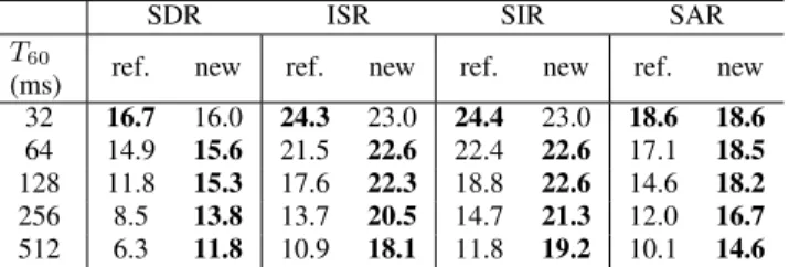 Table 1. Average source separation results in dB according to the reverberation time T 60 
