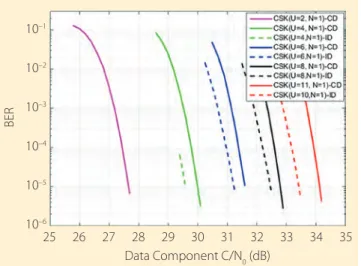 FIGURE 10   BER vs C/N 0  of a CSK signal using the “mapping B” encoding  process  in an AWGN channel