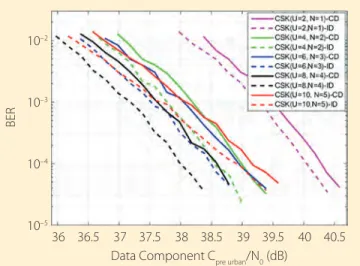 Figure 15  indicates that, for a CSK modulation, a Reed- Reed-Solomon channel code with a low number of bits mapped by a  Q-ary (or CSK) symbol is suboptimal