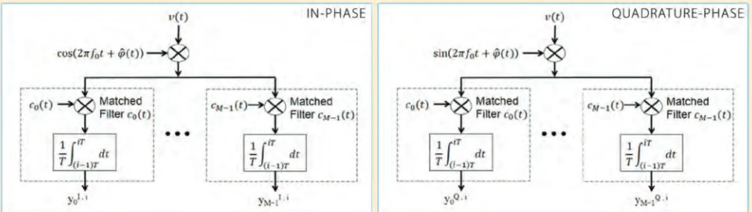 FIGURE 5   CSK demodulator: a bank of matched filters