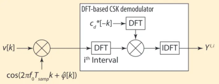 Table 1  shows the number of multiplications required when  demodulating one symbol for a CSK(U,1) (mapping U bits and  spanning N=1 PRN code) and for a traditional BPSK  demodu-lator when U bits are sequentially demodulated