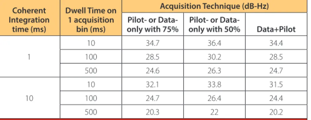 Table 2  Example of expected acquisition thresholds (Total Data+Pilot C/N 0  of the Signal) for  PRN length of 1023 chips (from  A