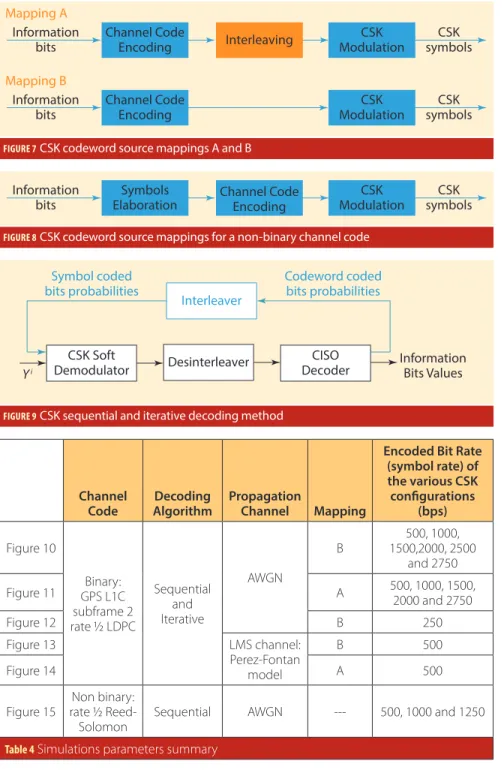 FIGURE 7   CSK codeword source mappings A and BMapping AInformationbits CSK symbolsChannel CodeEncodingInterleavingCSKModulationMapping BInformationbitsCSKsymbolsChannel CodeEncodingCSKModulation