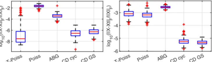 Fig. 2. Comparison of model fit error for a fixed number of iterations.