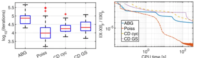 Fig. 3. PSDMF of S 10 with K = 5, R A = 1, R B = 3. Random initialization. Left: Comparison of number of iterations for the same model fit error