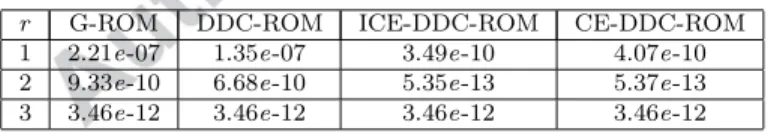 Table 12 Burgers equation, ROM projection filter, smooth initial condition, ν = 10 −3 , and d = 3: Average error in G-ROM, DDC-ROM, ICE-DDC-ROM, and CE-DDC-ROM for different r values.