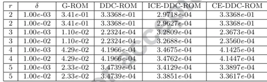 Table 14 NSE, Re = 100, ROM projection filter, and d = 14: Average CE and average ROM subfilter-scale stress tensor for different r values.