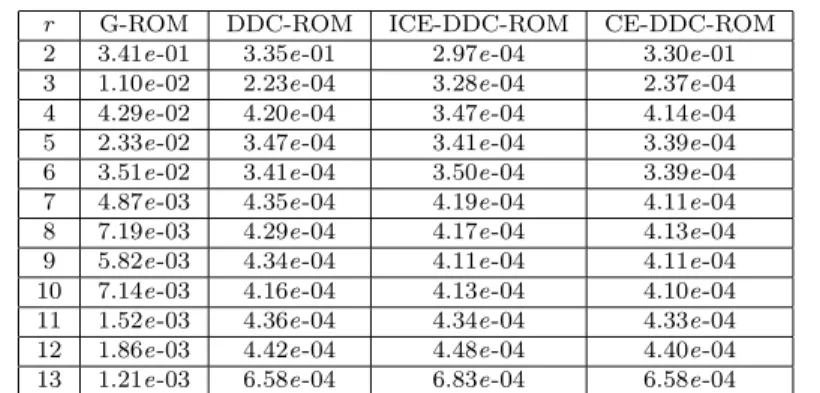 Table 16 NSE, Re = 100, d = 14, ROM projection filter: Average error in G-ROM, DDC-ROM, ICE-DDC-ROM, and CE-DDC-ROM for different r values.