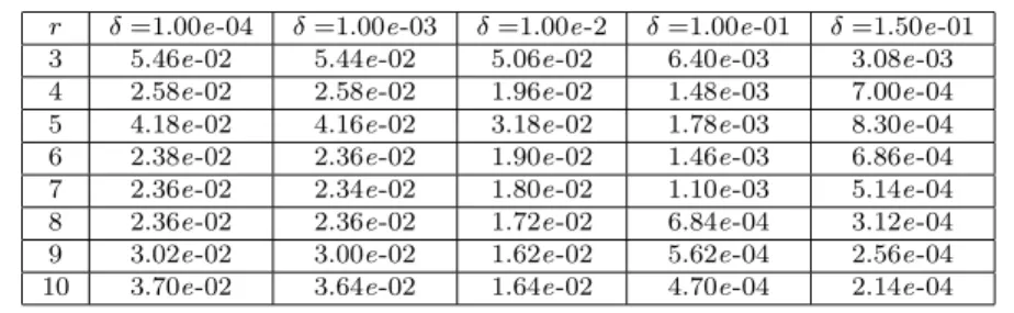 Table 18 NSE, Re = 500, ROM projection filter, and d = 20: Average CE and average ROM subfilter-scale stress tensor for different r values.