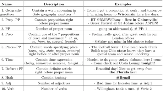 Table 1. Features used to predict location occurrence in a tweet and examples of corresponding tweets.