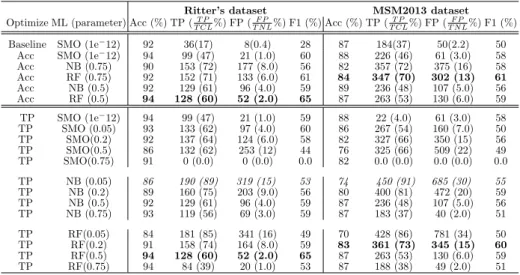 Table 3. Accuracy (Acc - %), true positive (TP), false positive (FP), and F1-Score (%) for TCL when optimizing either accuracy or true positives - 10-fold cross validation.