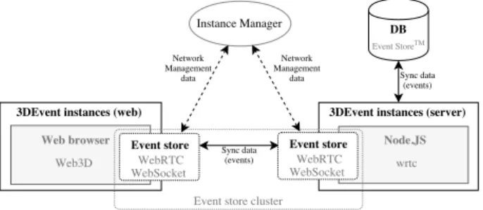 Figure 2: Communication architecture