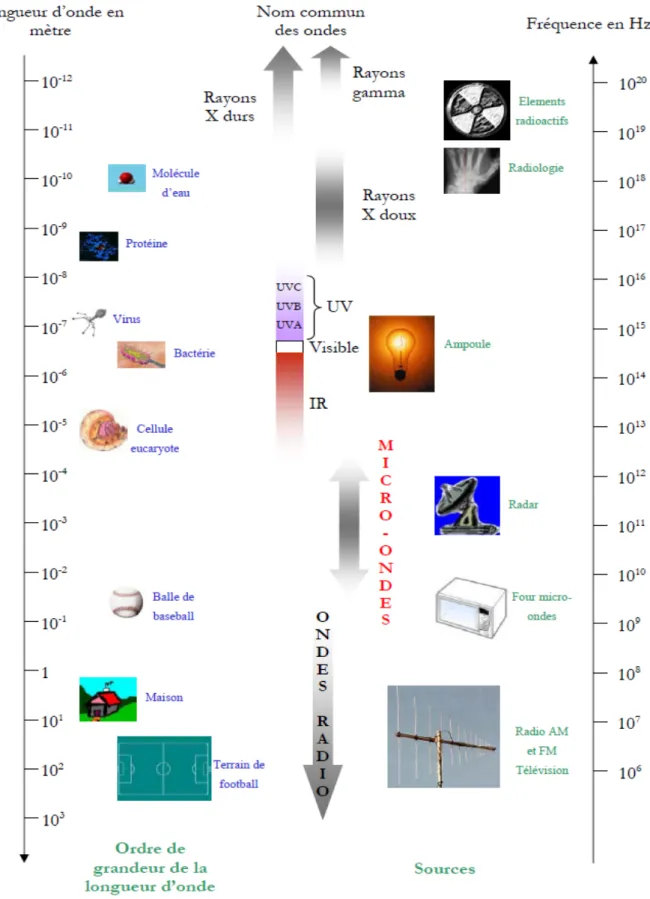 Fig .2.1 : Différents domaines spectraux des ondes électromagnétiques [32] 