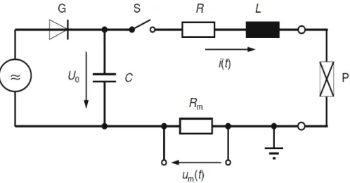 Fig. 3.5 : Schéma de principe d'un générateur à accumulation d'énergie capacitive pour la génération de  courants impulsionnels exponentiels [39] 