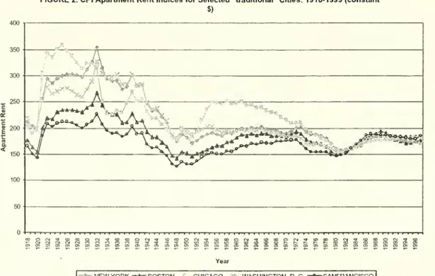 FIGURE 2. CPI Apartment Rent Indices for Selected &#34;traditional&#34; Cities: 1918-1999 (constant