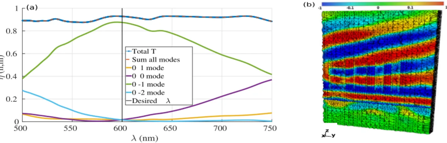 Figure 2: (a): Diffraction efficiency η(n, m) for the main modes as a function of the wavelength, the total transmission is shown in blue