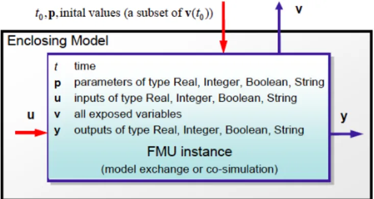 Figure 1. A schematic view of an FMU [3].