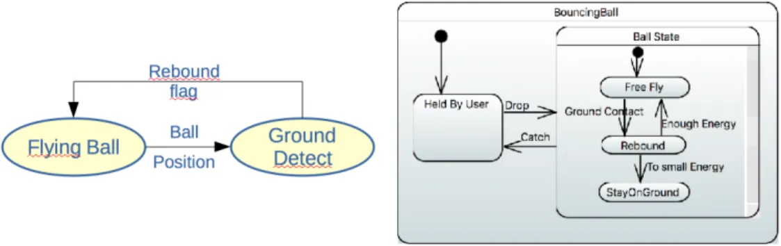 Figure 2. System side, Functional view with data flow and State Machine