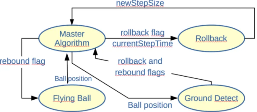 Figure 3. Model Simulation side, Functional view with data flow