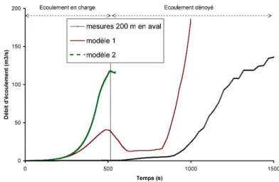 Figure 4. Evolution du débit, comparaison mesure/modélisation. 