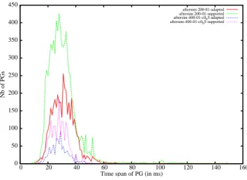 Figure 2: PGs timespan comparison.