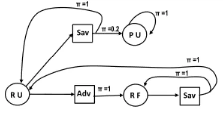 Fig. 1. A possibilistic stationary MDP