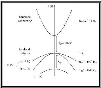 Fig. I.3 Représentation simple de la structure de bande du CdSe massif[13]. 