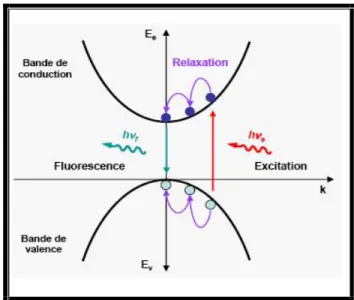 Fig I.4 : Phénomène de photoluminescence dans un semiconducteur massif [14]. 