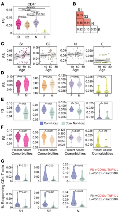 Figure 4. Functional diversity of CD4 +  T cell responses to SARS-CoV-2 are associated with hospitalization
