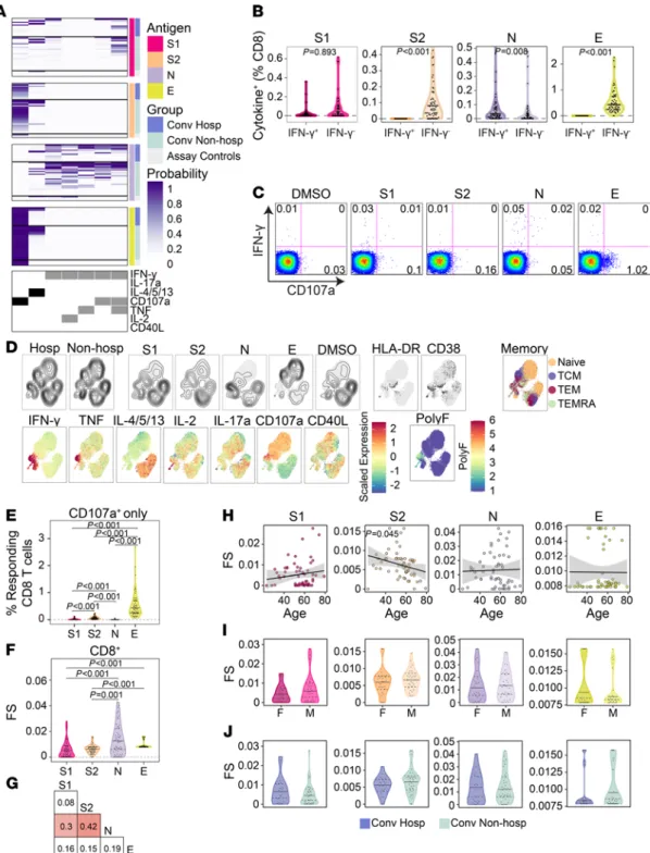 Figure 5. CD8 +  T cell responses to SARS-CoV-2 structural antigens are not associated with hospitalization