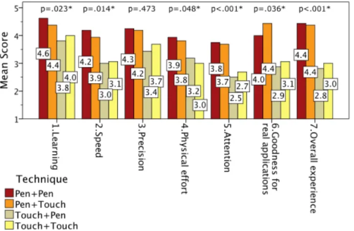 Figure 13. User ratings about various usability vari- vari-ables in a Likert scale (5 = Positive, 1 = Negative)