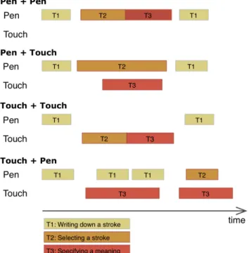 Figure 2. Forms of bimanual coordination. The pen  is  controlled  by  the  dominant  hand