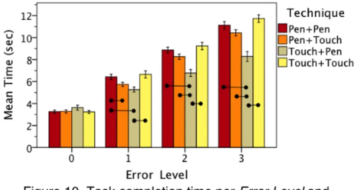Figure 11. Results by participant group. Groups are  based on selected strategies for Touch + Pen