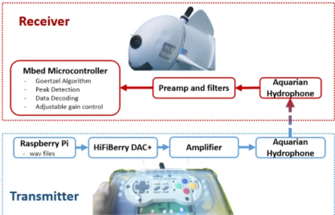 Figure 1: The system consists of a modular trans- trans-mitter and receiver which are compact enough to be easily incorporated into various applications