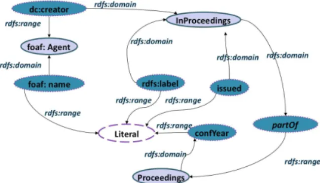 Fig. 3. An extract O2 of LOD DBLP ontology LOD source S2: